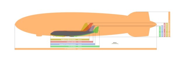 Size comparison showing how large the Zeppelins were compared to modern day jet airliners.