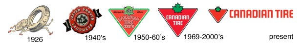 canadian-tire-timeline